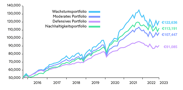 SP graph DE - Feb 2023