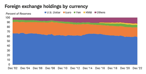 foreign-exchange-holdings-by-currency.png
